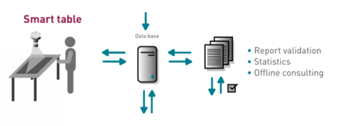 Smart Table data flow